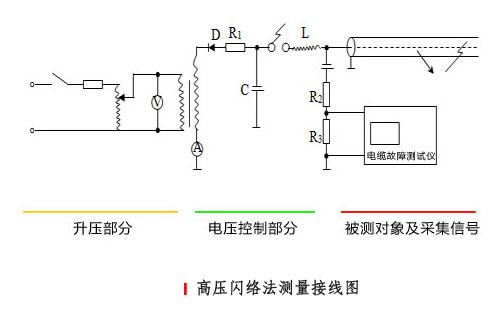高壓閃絡法 高壓閃絡法