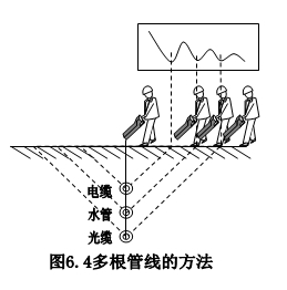 多個(gè)管線的方法 多個(gè)管線的方法